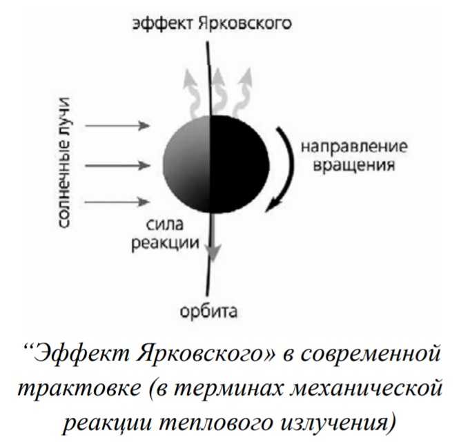 эффект Ярковского